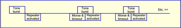 GB3MH tone-burst timeline